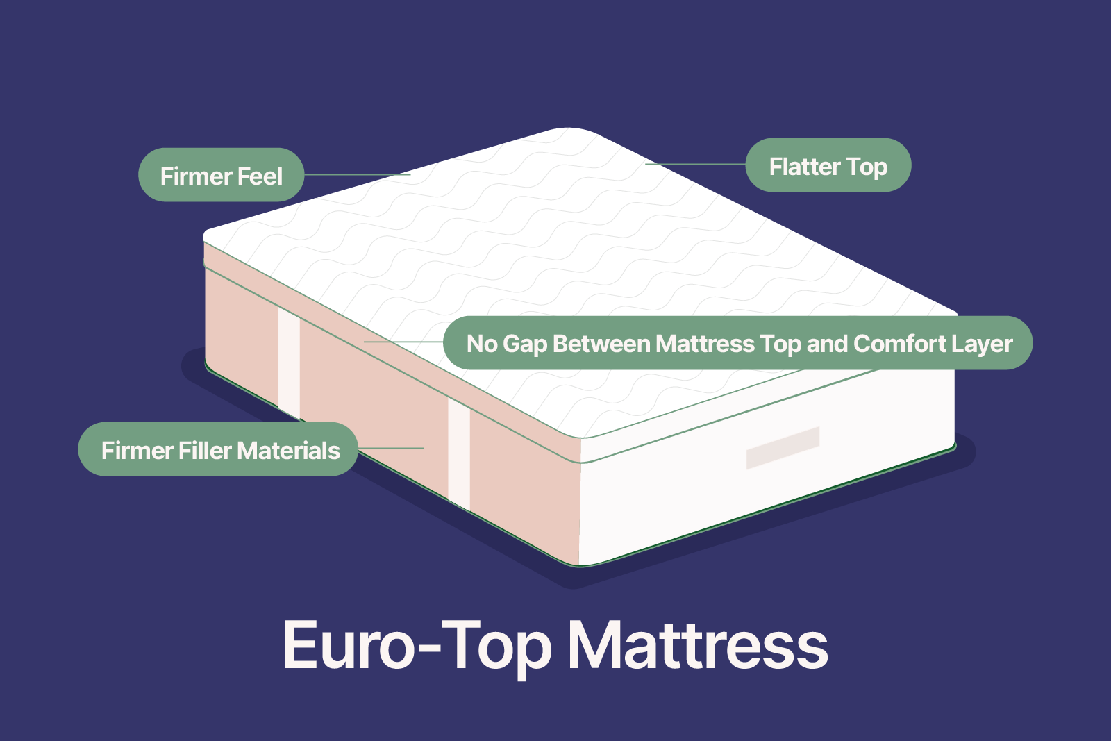 Graphic showing a Euro Top mattress and its features