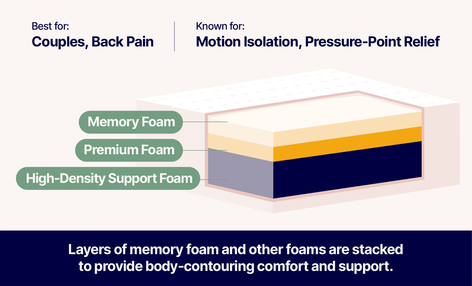 diagram of memory foam mattress showing memory foam premium foam and high density support foam layers Text says the mattress is best for couples and back pain and the mattress is known for motion isolation and pressure point relief Description states that memory foam layers of different types and densities are stacked to provide body contouring comfort and support