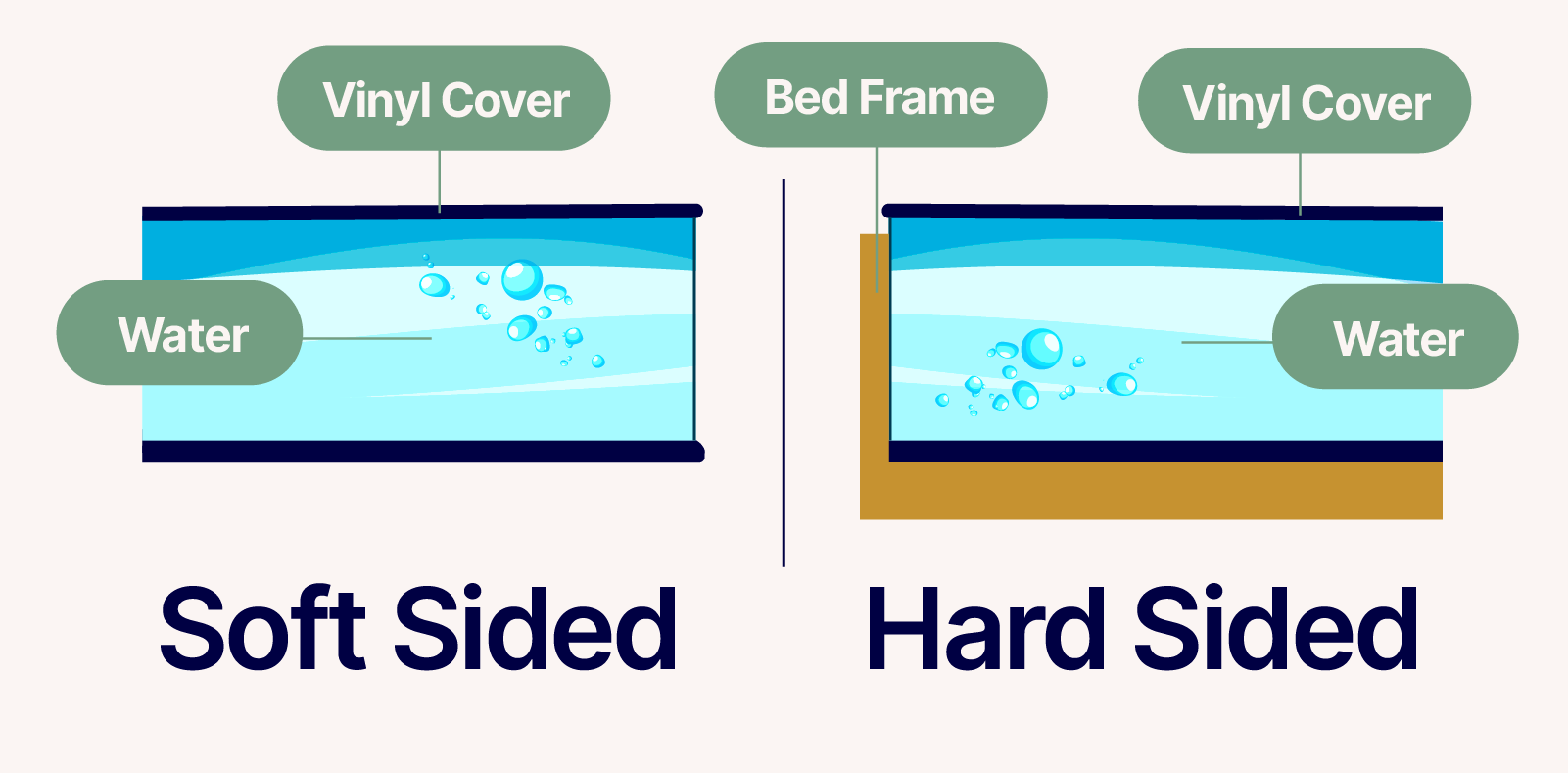 An illustrated graphic detailing the difference between a hard sided and soft sided waterbed