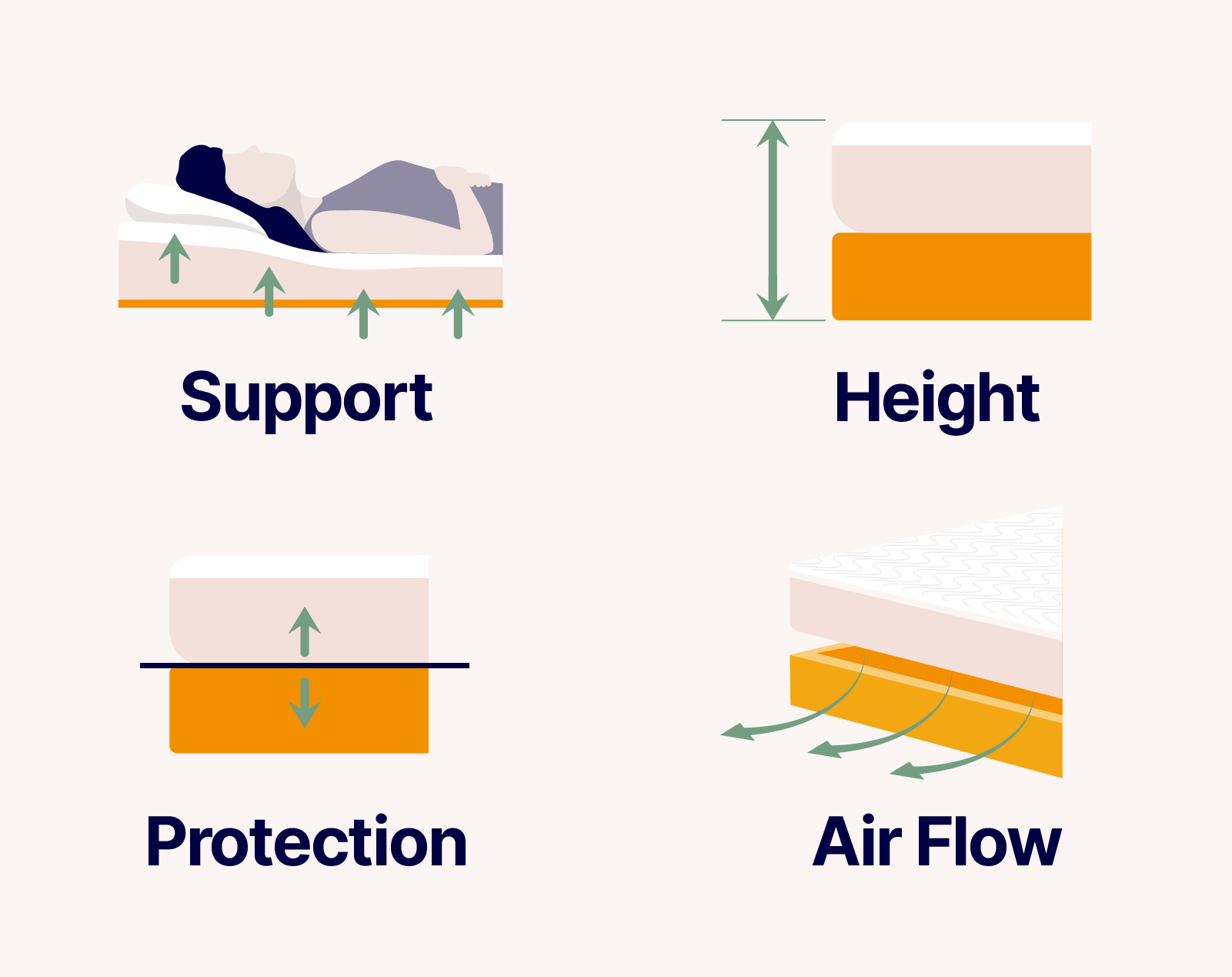 Infographic showing the benefits of a box spring