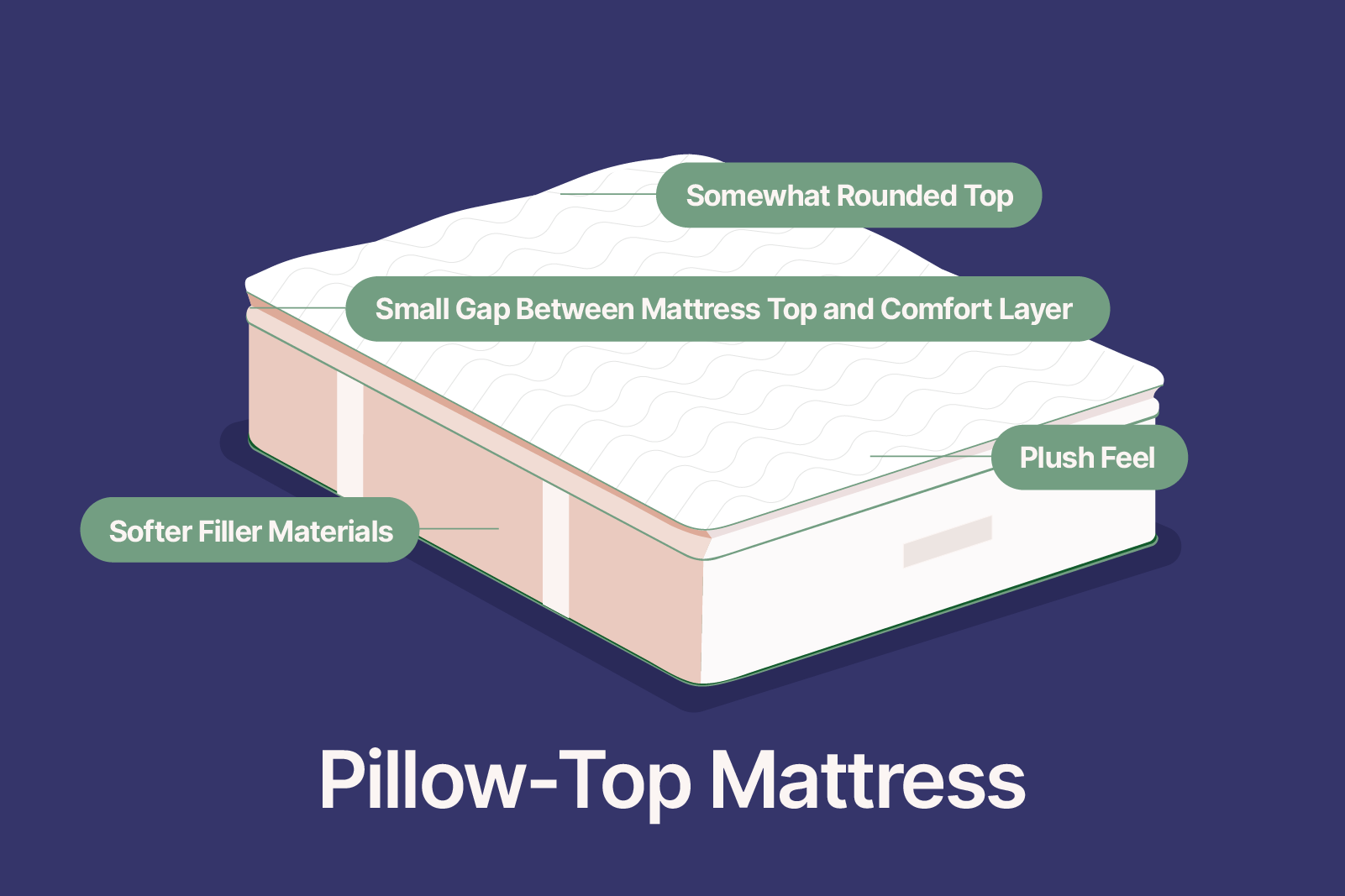 Graphic showing a Pillow Top mattress and its features