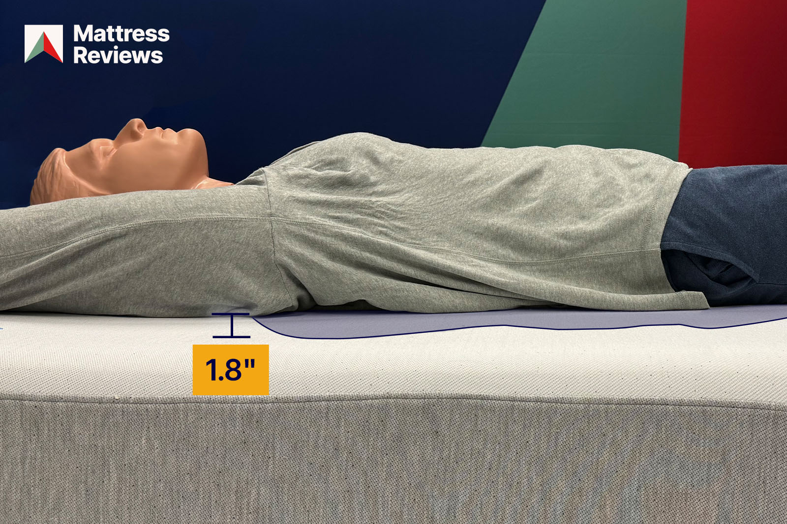 photo of a mannequin lying atop a mattress showing a displacement of 18 to demonstrate firmness