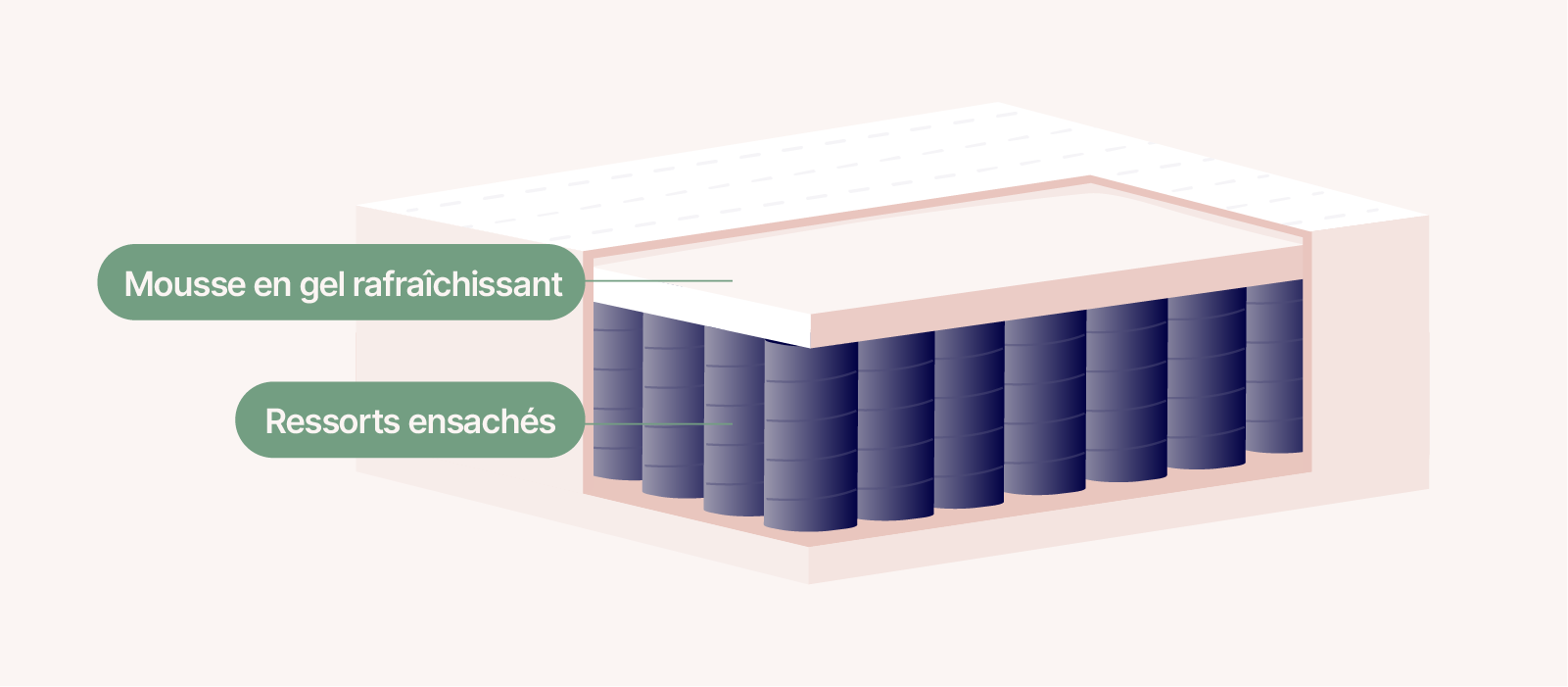 Illustration montrant les composants internes dun matelas à ressorts classique Il y a deux couches internes avec du texte indiquant quune petite couche supérieure est en mousse de gel rafraîchissante tandis que la majorité du matelas est composée de ressorts ensachés