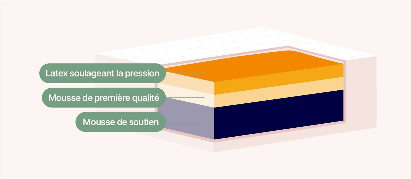 Illustration des composants internes dun matelas en latex classique Trois couches à l'intérieur du matelas sont montrées. Le texte indique que la couche supérieure du matelas est en latex soulageant la pression, la couche du milieu est en mousse de première qualité, et la couche de base est en mousse de soutien à isolation de mouvement.