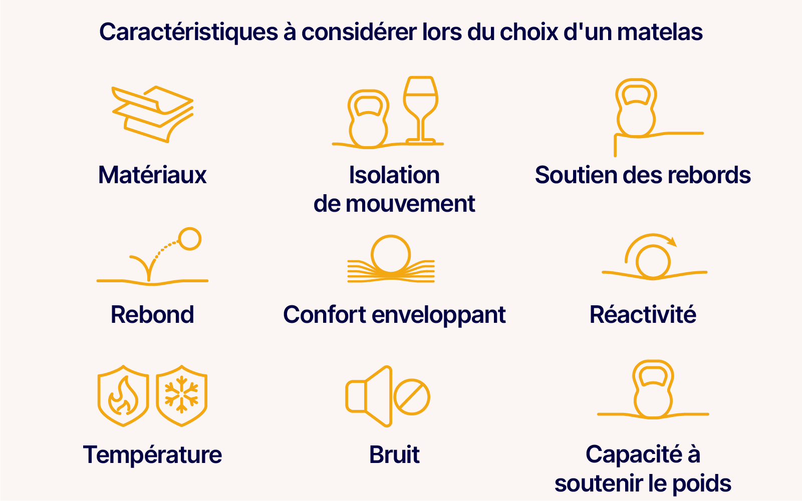 Infographie illustrée démontrant les caractéristiques à considérer lors du choix dun matelas incluant matériaux isolation de mouvement soutien des rebords rebond contour réactivité température bruit et soutien du poids