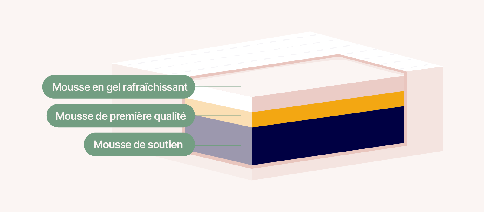 Illustration des composants internes dun matelas en mousse basé sur la composition du Douglas Original Trois couches à l'intérieur du matelas sont montrées. Le texte indique que la couche supérieure du matelas est en mousse de gel rafraîchissante, la couche du milieu est en mousse de première qualité, et la couche de base est en mousse de soutien à isolation de mouvement.