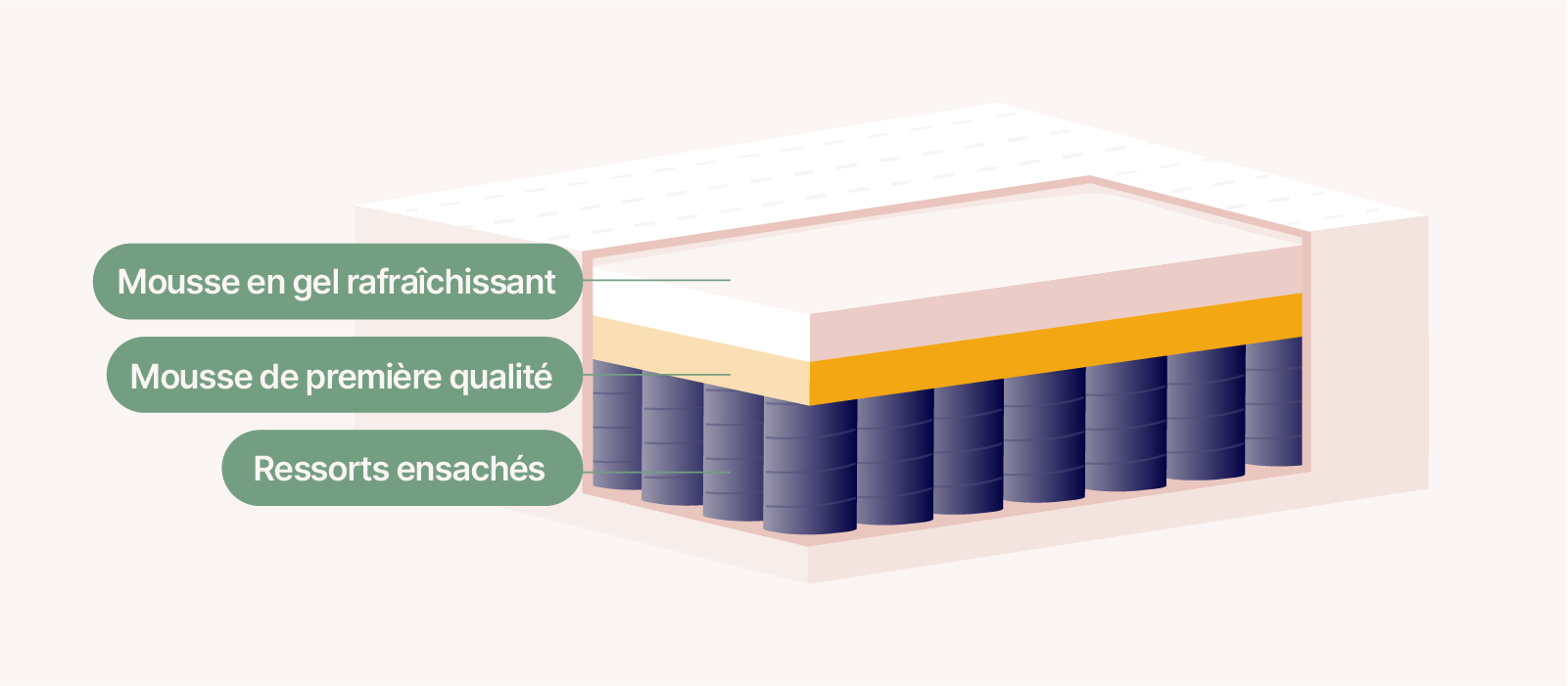 Illustration des composants internes dun matelas hybride basé sur la composition du matelas Logan et Cove Trois couches à l'intérieur du matelas sont montrées. Le texte indique que la couche supérieure du matelas est en mousse de gel rafraîchissante, la couche du milieu est en mousse de première qualité, et la couche de base est composée de ressorts ensachés.