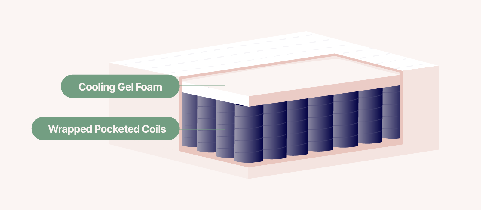 illustration showing the inner components of a typical innerspring mattress there are two inner layers with text indicating that a small top layer is cooling gel foam while the majority of the mattress is made up by wrapped pocketed coils