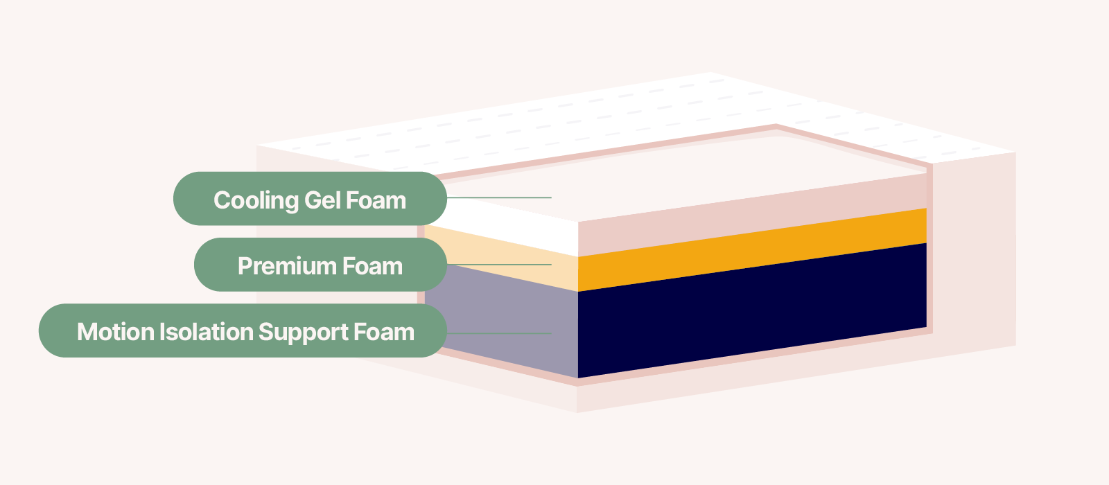 illustration of the inner components of a foam mattress based on the Douglas Original composition three layers within the mattress are shown text indicates that the top layer of the mattress is cooling gel foam the middle layer is premium foam and the base layer is motion isolation support foam