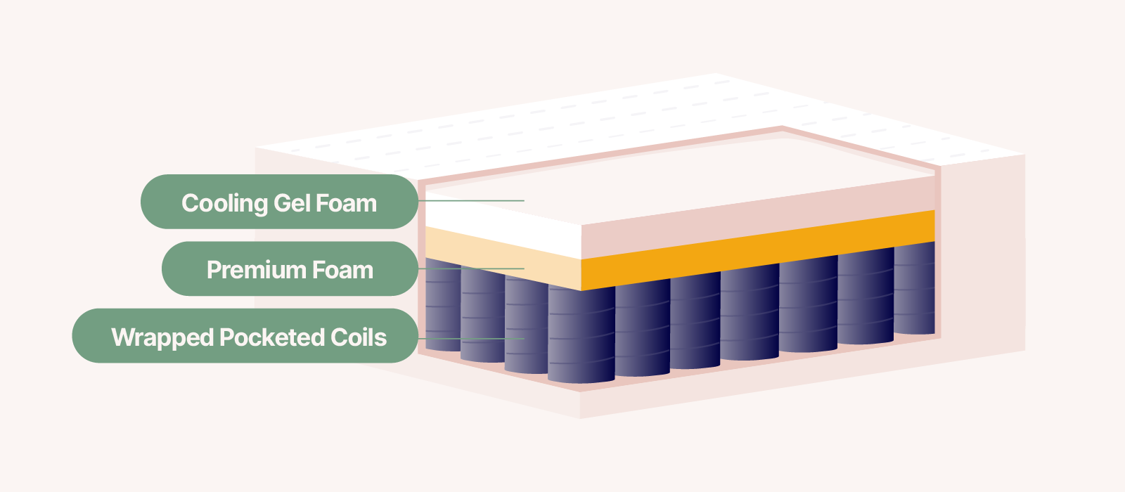 illustration of the inner components of a hybrid mattress based on the Logan and Cove mattress composition three layers within the mattress are shown text indicates that the top layer of the mattress is cooling gel foam the middle layer is premium foam and the base layer is wrapped pocketed coils