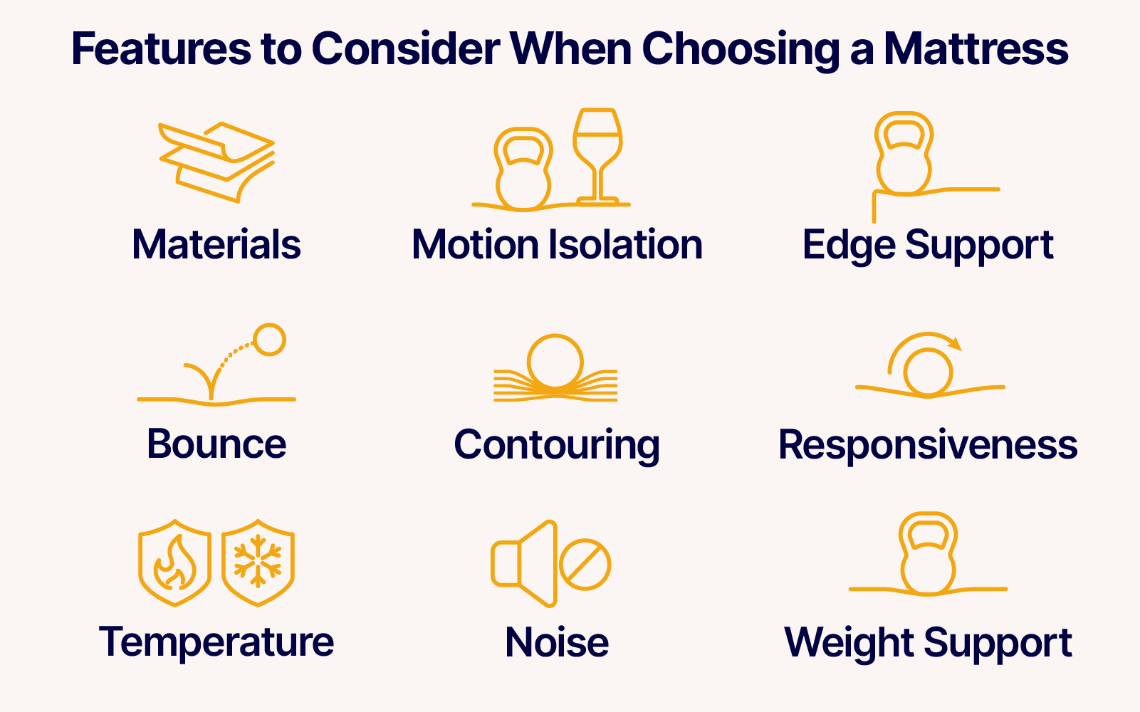 illustrated infographic demonstrating the features to consider when choosing a mattress including materials motion isolation edge support bounce countouring responsiveness temperature noise and weight support