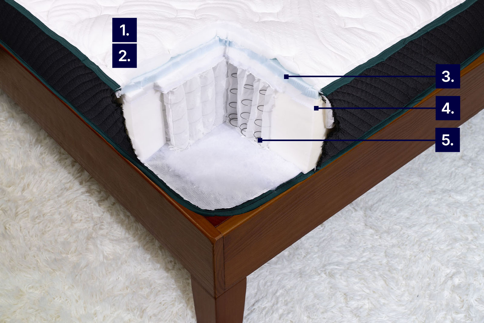 A photo of the Logan Cove mattress cut open to expose the internal construction with the cooling components identified