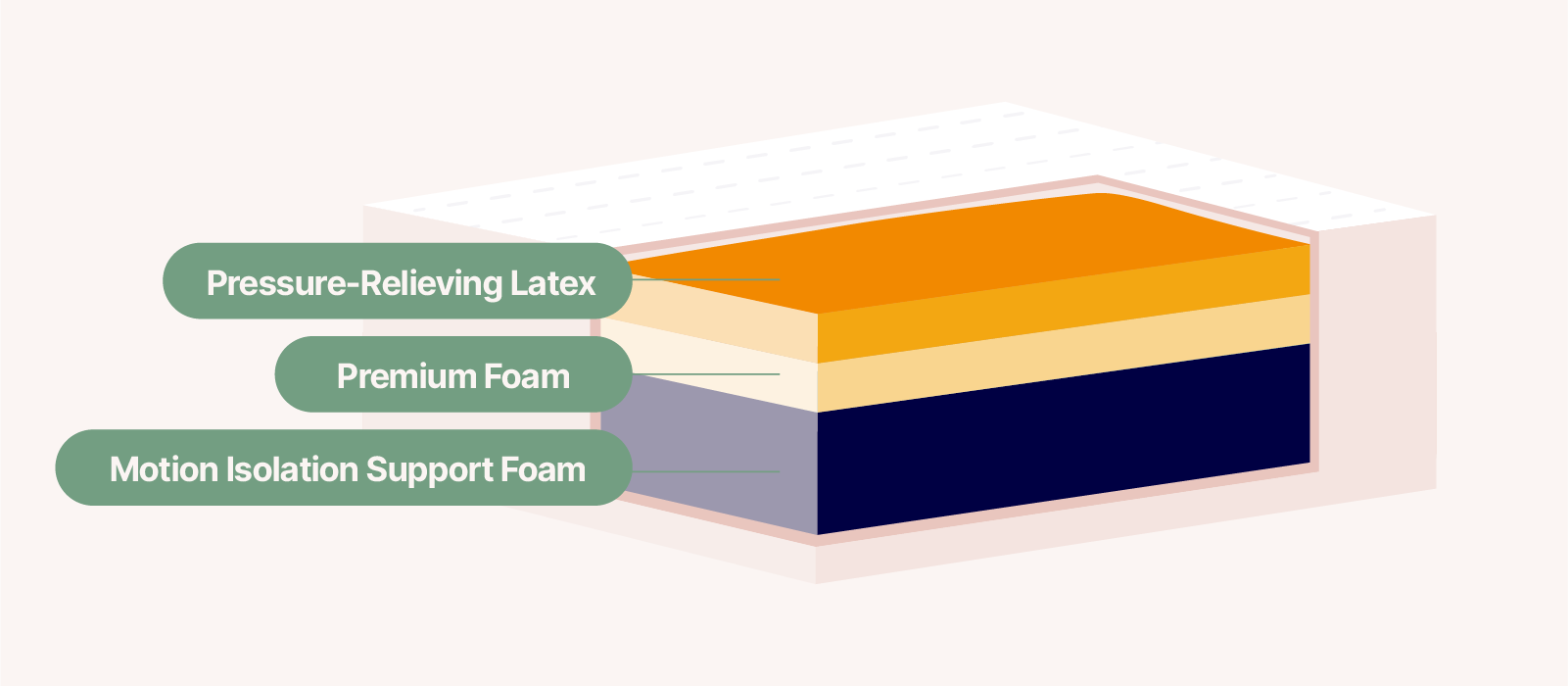 illustration of the inner components of a typical latex mattress three layers within the mattress are shown text indicates that the top layer of the mattress is pressure relieving latex the middle layer is premium foam and the base layer is motion isolation support foam
