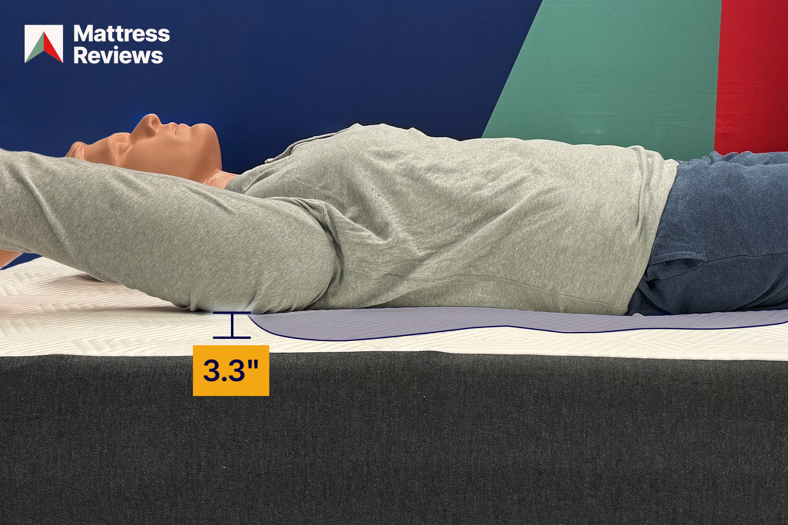 photo of a mannequin lying atop a mattress showing a displacement of 33 to demonstrate firmness