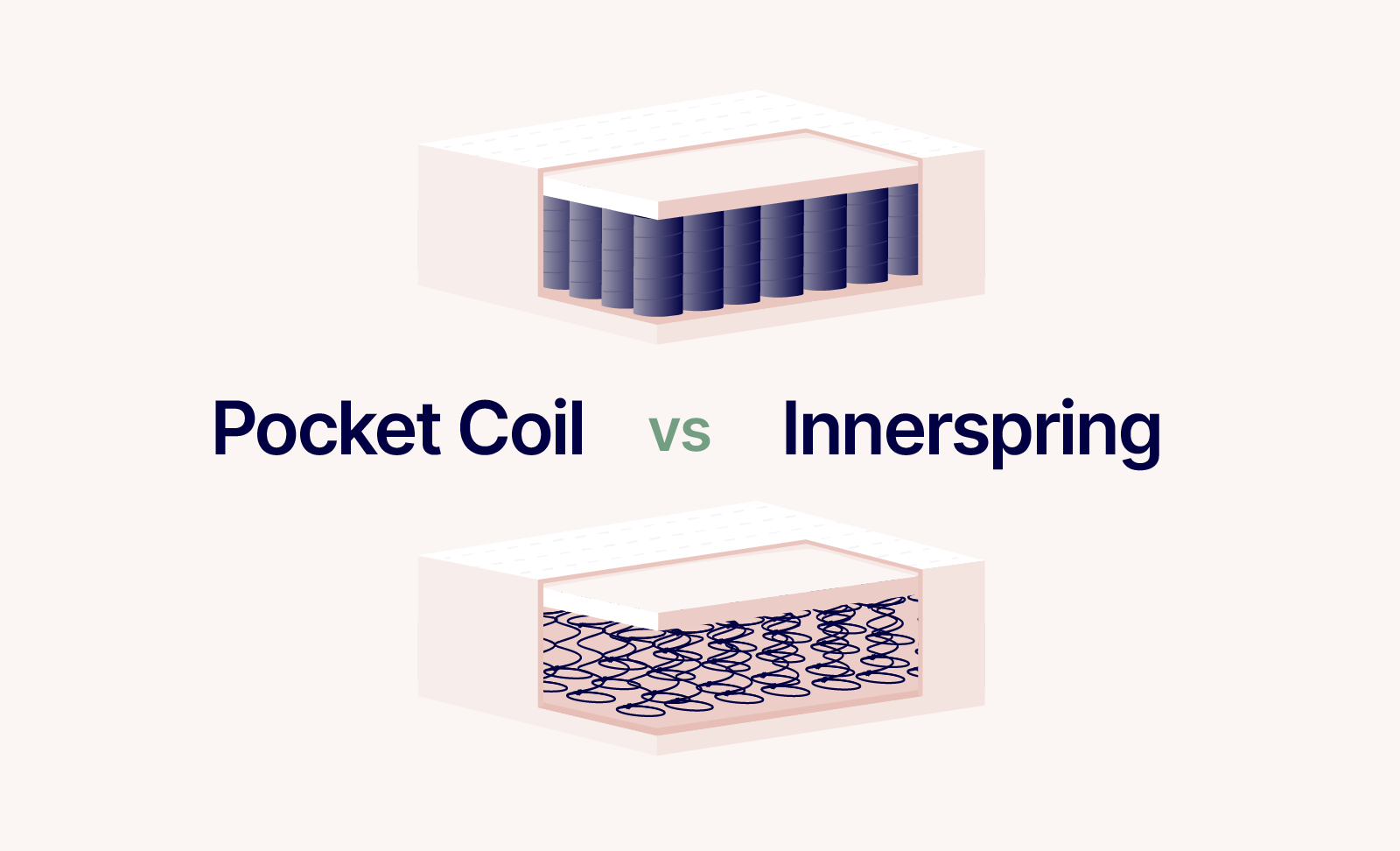 Featured image for the Pocket Coil vs Innerspring article showing an illustration of a pocket coil mattress at the top and an illustration of an innerspring mattress at the bottom