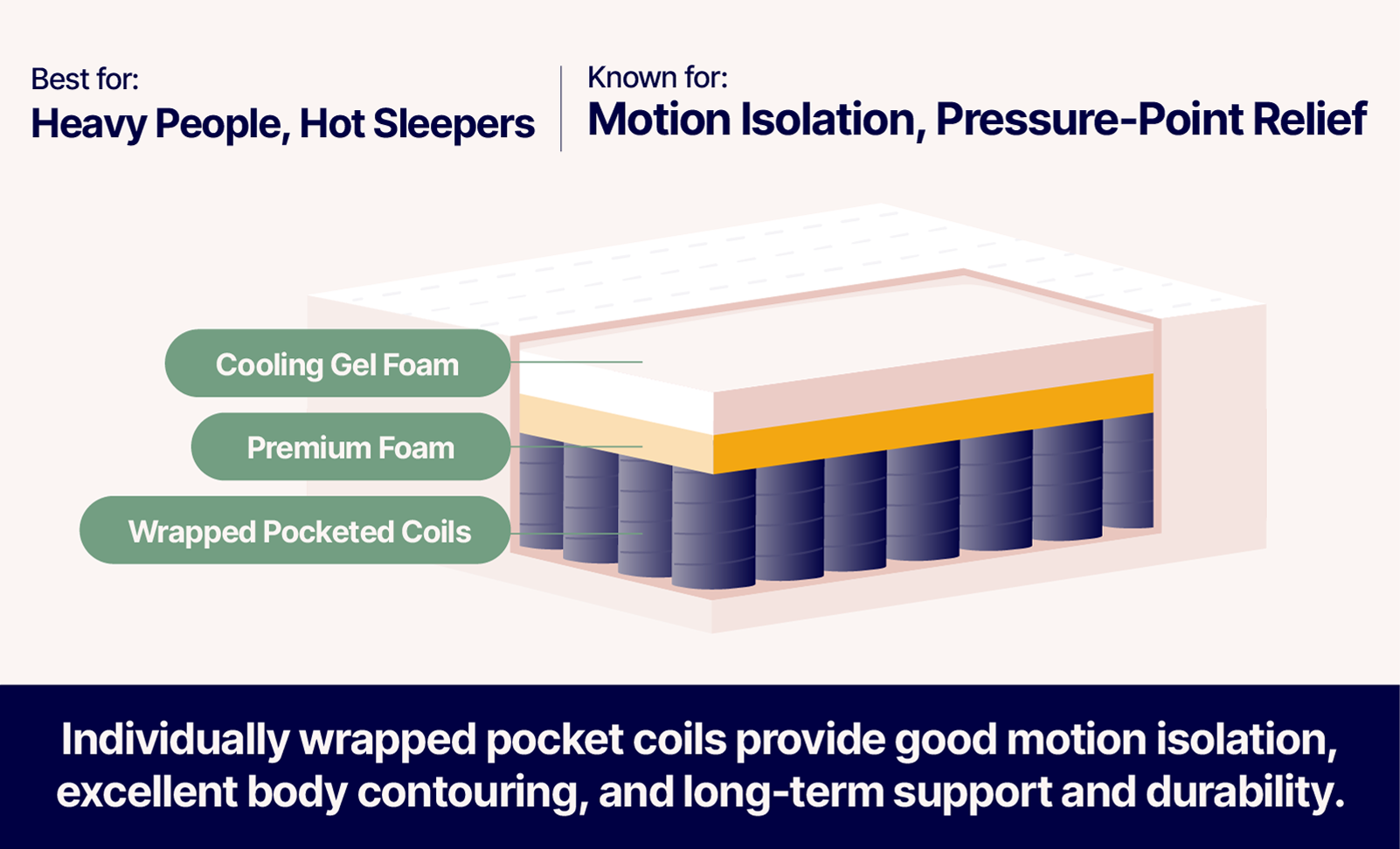 Infographic outlining the defining features of a pocket coil mattress including individually wrapped metal coils that provide good motion isolation excellent body contouring and long term support and durability