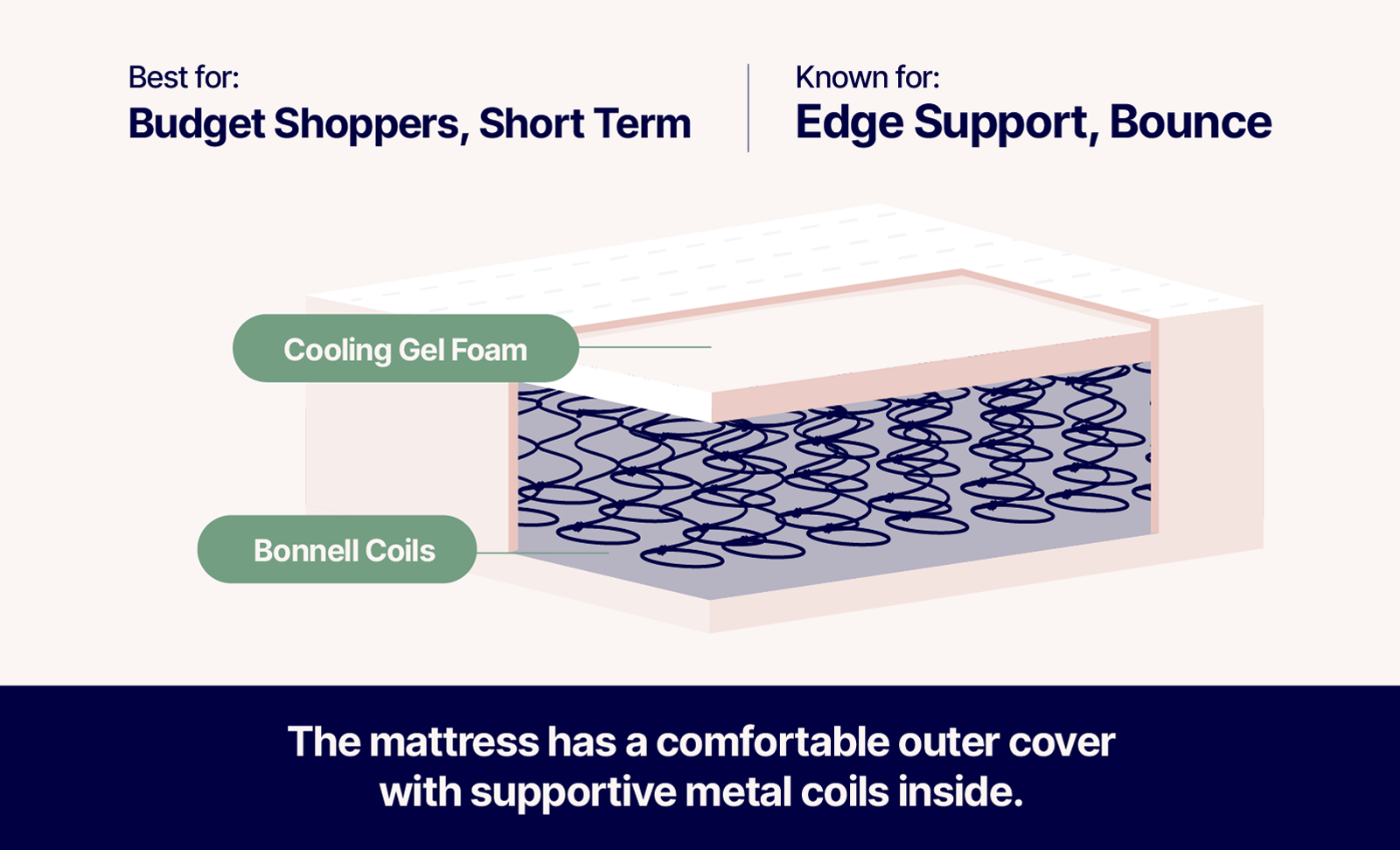 Infographic outlining the defining features of an innerspring mattress including a supportive layer of metal coils underneath a comfortable outer cover