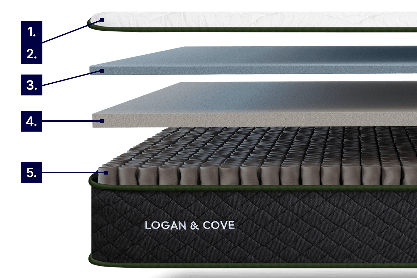 mattress layer photo from side angle showing Logan and Cove Choice with labels to demonstrate cooling features