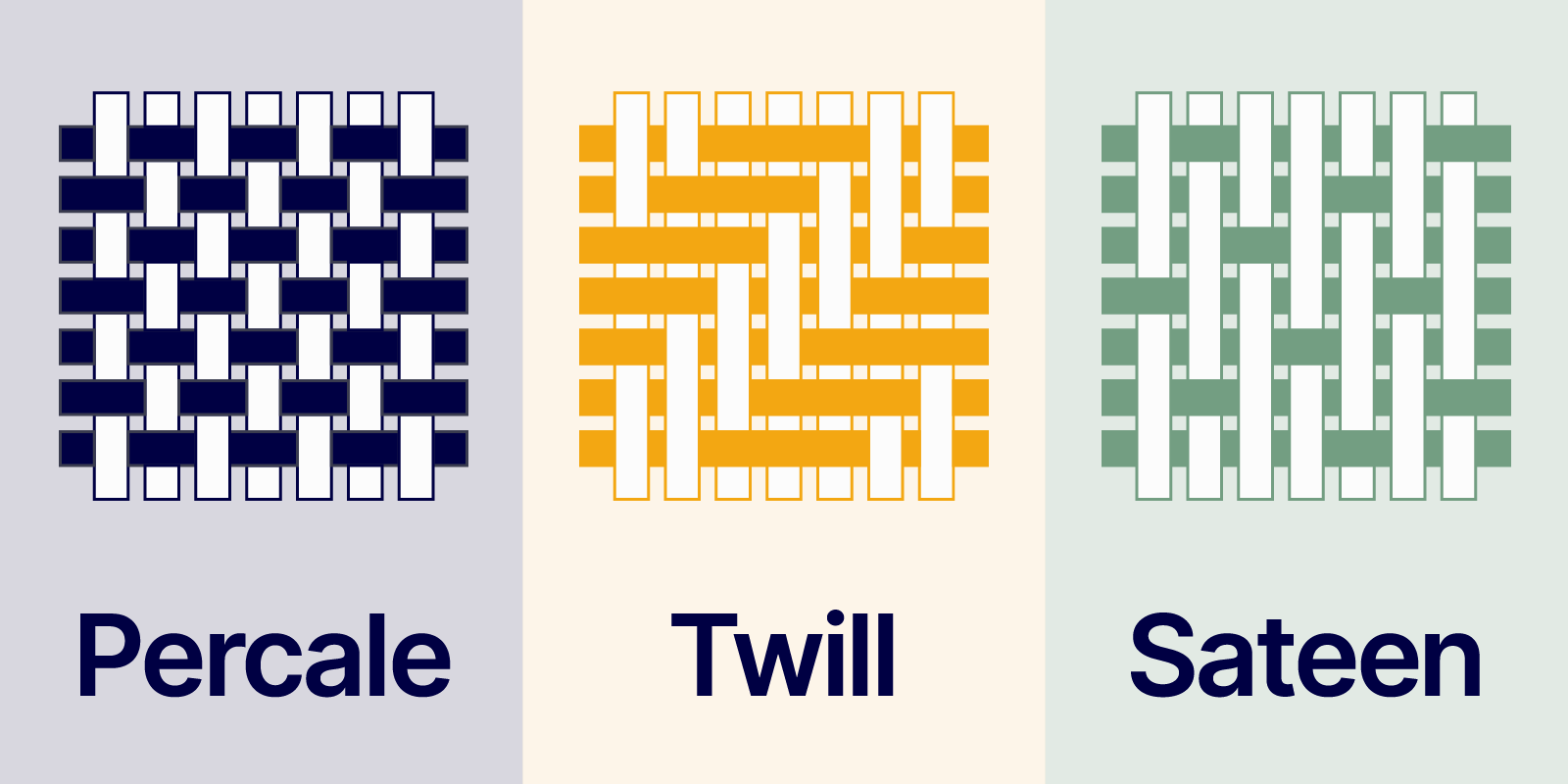 infographic showing different types of thread weaves percale twill and sateen