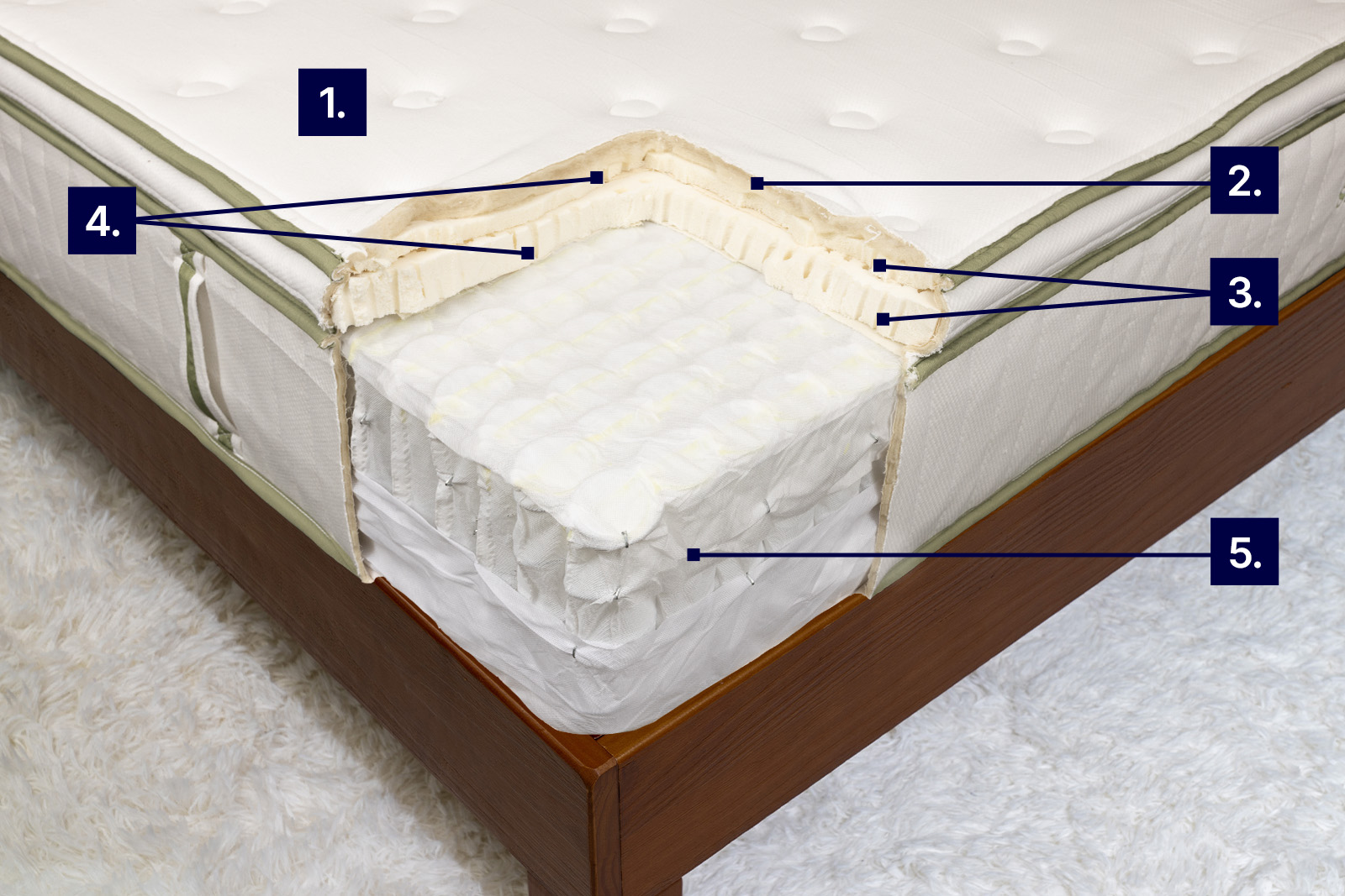 A photo of the SS Organic mattress cut open and the cooling features identified