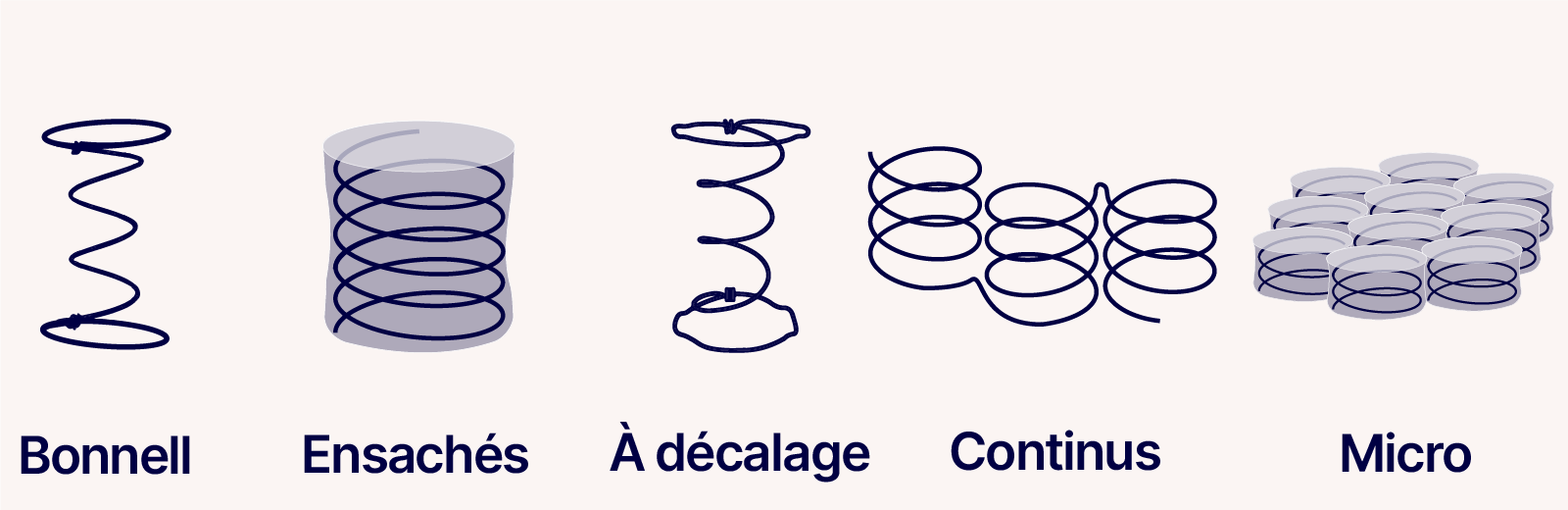 Types de ressorts