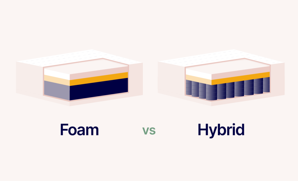 Foam vs Hybrid Mattress: Which Mattress Type Should You Choose? (2024)